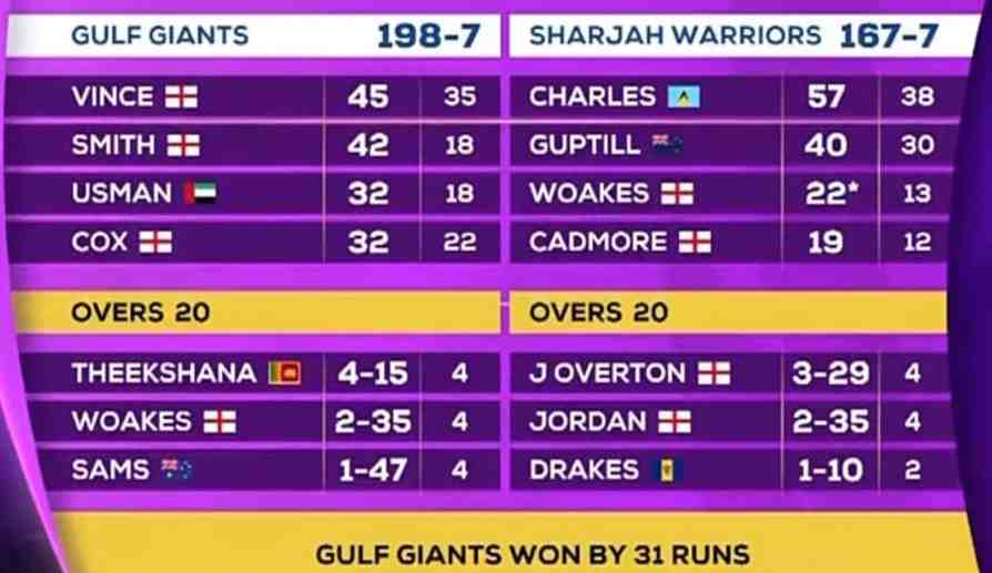 ILT20 Season 2: Gulf Giants outplay Sharjah Warriors by 31 runs