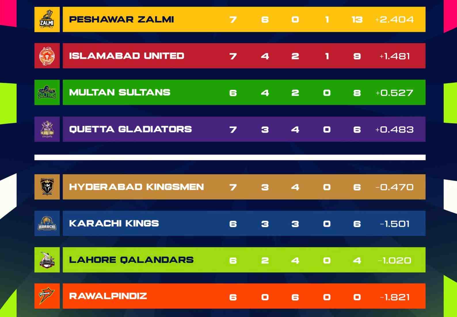 HBL PSL 11: A glance at teams’ progress after 26 matches