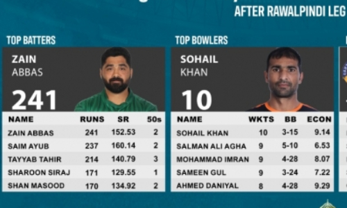 National T20 Cup: The battle for supremacy moves to Multan