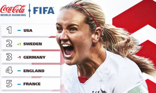 USA retain top position in the FIFA World Ranking of Women